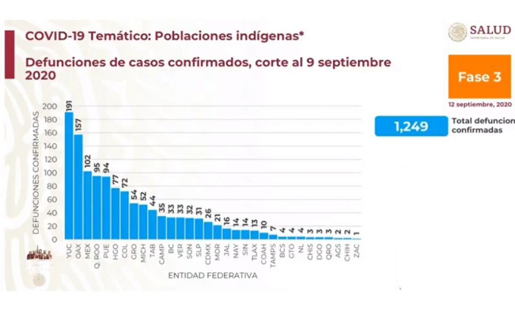 Registra Poblaci N Ind Gena En M Xico Mil Muertes Por Covid