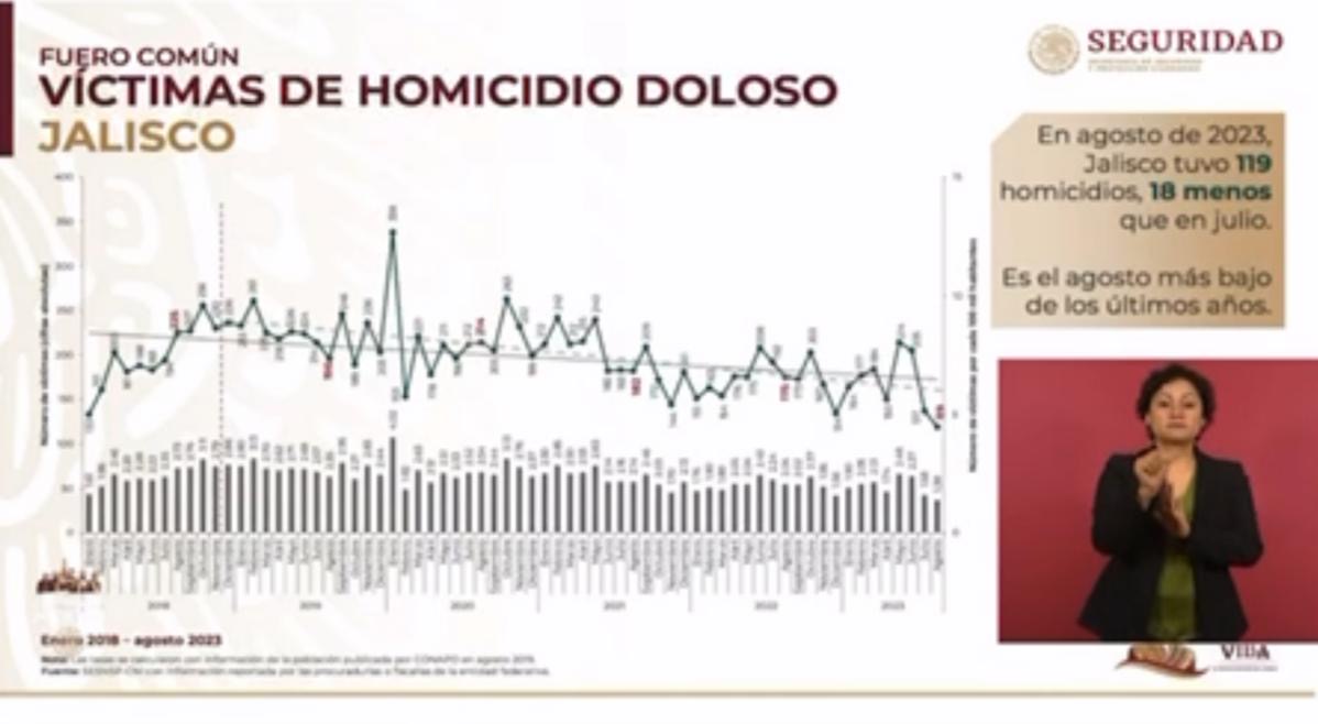 Reporta Gobierno Federal reducción de homicidios dolosos en Jalisco ...